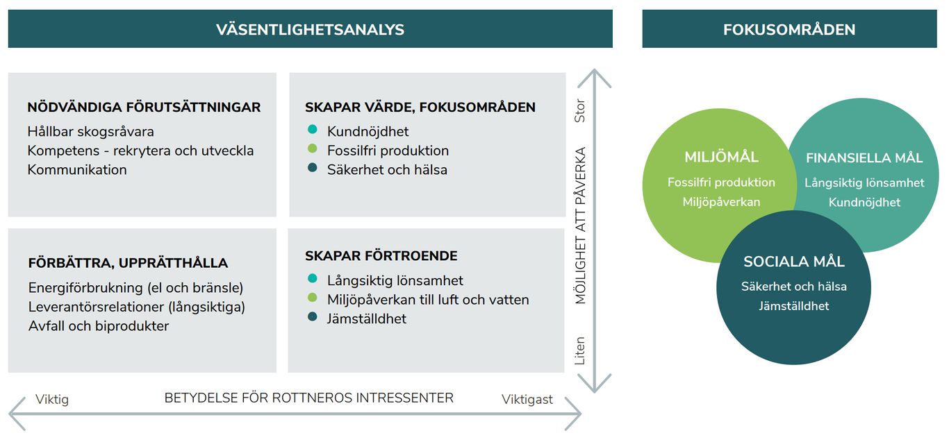 Rottneros väsentlighetsmatris och fokusområden